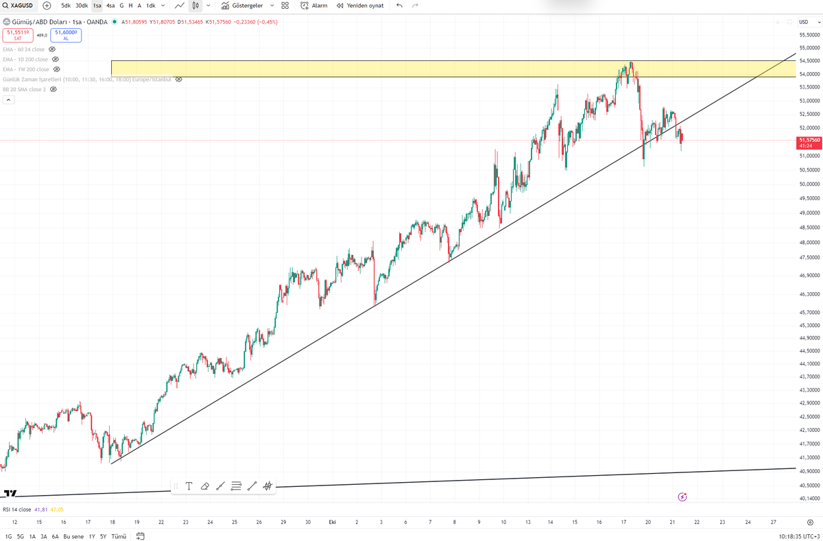 GM,
Gümüş için tehlike çanları çalıyor.
Altın için de ama Altın/Gümüş rasyosunda Long taraftayım.