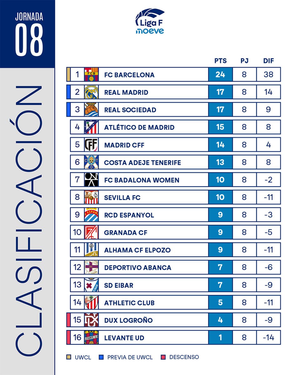 Clasificación #LaLiga #LigaF

<a href="/realmadrid/">Real Madrid C.F.</a> <a href="/realmadridfem/">Real Madrid C.F.</a> 🤍