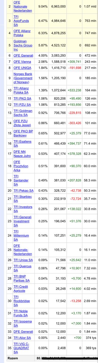 #CCC
👉 W co grają shorty?
Abstrahując od story jakim jest gra pod flow pasywny, pod wypadniecie z MSCI czy innych etfów, czy też ich długoterminowe story na biznes, jest jeszcze inny czynnik, w krótkim terminie może naistotniejszy.
Struktura akcjonariatu, tj. 34 fundusze na
