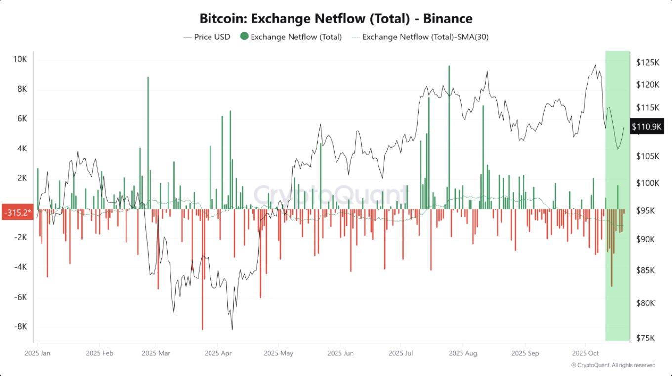 Bitcoin Outflows Point. 