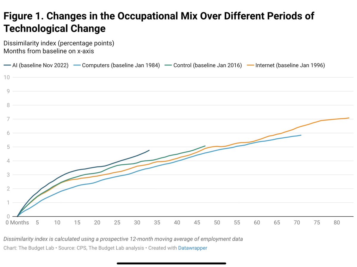 „Currently, measures of exposure, automation, and augmentation show no sign of being related to changes in employment or unemployment.”
Gimbel, Kinder , Kendall, &amp; Lee (2025)
budgetlab.yale.edu/research/evalu…