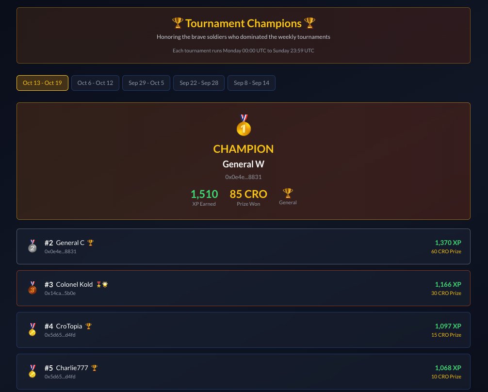 🏆 Weekly Tournament Rewards — SENT! 🏅

Congrats to our top warriors who dominated last week’s leaderboard — prizes are now officially distributed. 💸🔥

🥇 General W – 85 CRO
🥈 General C – 60 CRO
🥉 Colonel Kold – 30 CRO
…and rewards for the full top 5!

Next tournament is