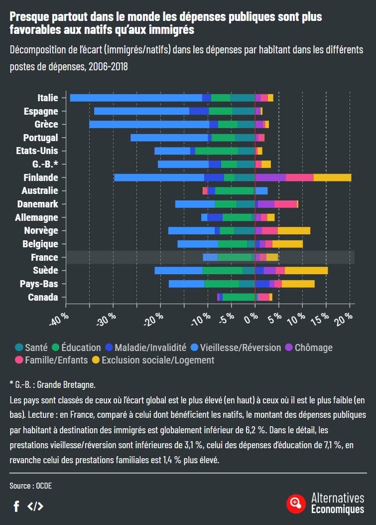 *Sauf en France, visiblement.

Encore un magnifique CSC d’Alternatives économiques : il est donc bien normal de privilégier ses citoyens relativement aux étrangers.

Merci.