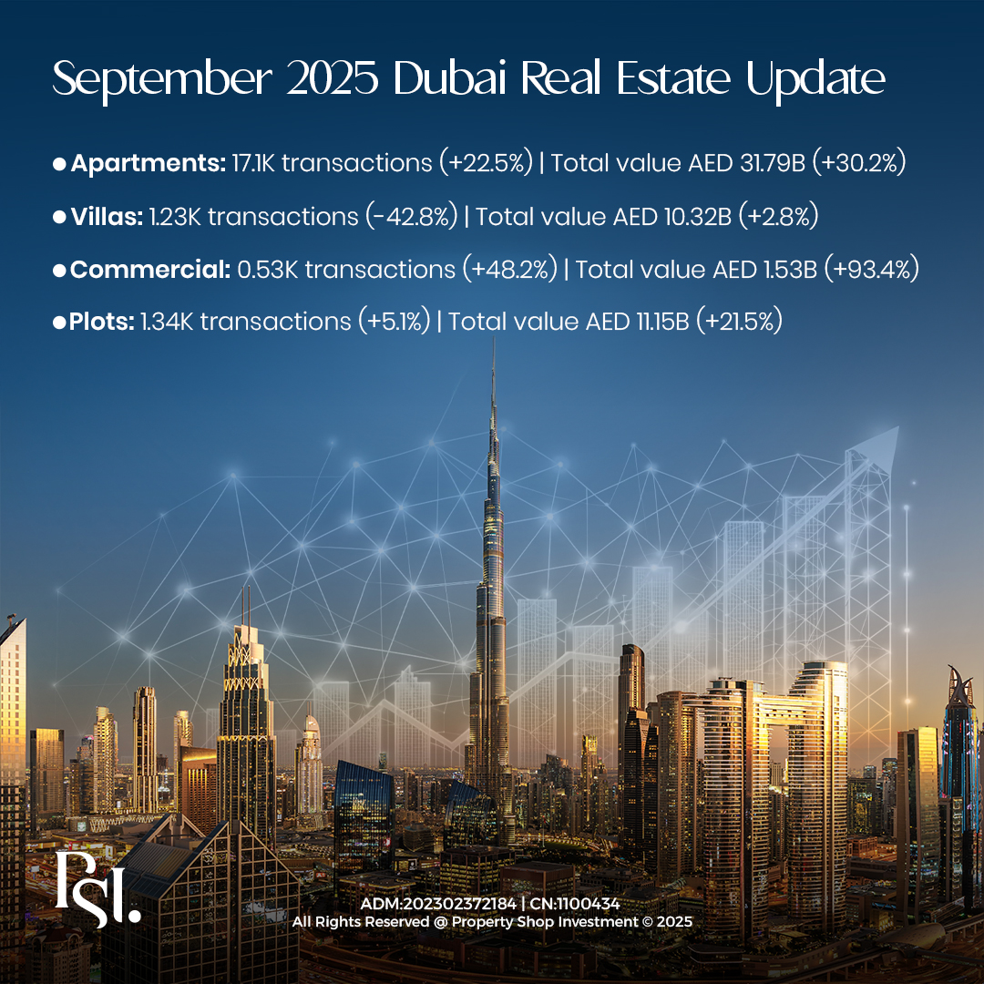 psinv's tweet image. #Apartments dominated with 17,120 deals worth AED 31.8B (median AED 1.3M). #Villas surged 17.6% MoM &amp;amp; 34.4% YoY to AED 10.3B. #Plots saw 1,341 deals worth AED 11.2B, while commercial properties jumped 93.4% YoY to AED 1.5B.

#RealEstate #Property #HouseHunting…