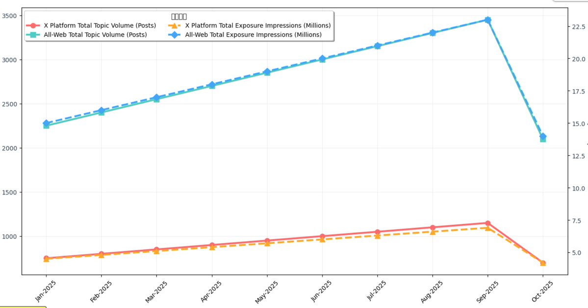 pqc_raq's tweet image. Data sourced from X and the  web, showing 2025 monthly trends on topics related to #quantumthreat and $Bitcoin , post and impression data(first time using Python, not very professional )
#pqc #QuantumIndex