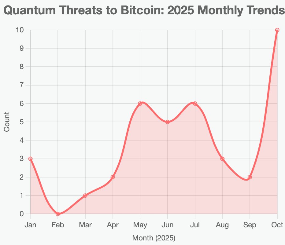 pqc_raq's tweet image. Data sourced from X and the  web, showing 2025 monthly trends on topics related to #quantumthreat and $Bitcoin , post and impression data(first time using Python, not very professional )
#pqc #QuantumIndex