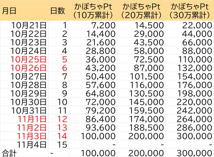 tohrabumatome's tweet photo. かぼちゃ大作戦2025Pt回収スケジュール30万まで
かぼちゃPt　1日獲得Pt
30万→22,000
40万→30,000
50万→36,000
60万→44,000
70万→50,000
80万→60,000
90万→65,000
100万→72,000 https://t.co/iwbKyKlsxt