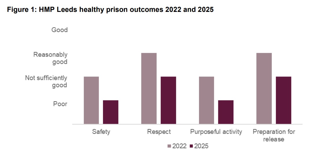 HMIPrisonsnews's tweet photo. HMP Leeds: critical safety concerns putting prisoners at risk.

Read the report: https://t.co/DXFtDw0n3m

And the press release: https://t.co/3keeDeRlwb

See the healthy prison scores: https://t.co/OLKtPT1zPL