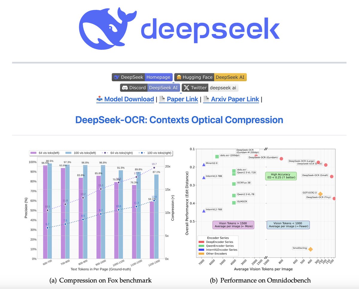akshay_pachaar's tweet image. DeepSeek just dropped a new OCR model!
And this isn't about OCR.
We've all heard "a picture is worth a thousand words." DeepSeek literally proved it.
They've built a breakthrough in AI memory compression that could change how models handle long contexts.
The core idea:…