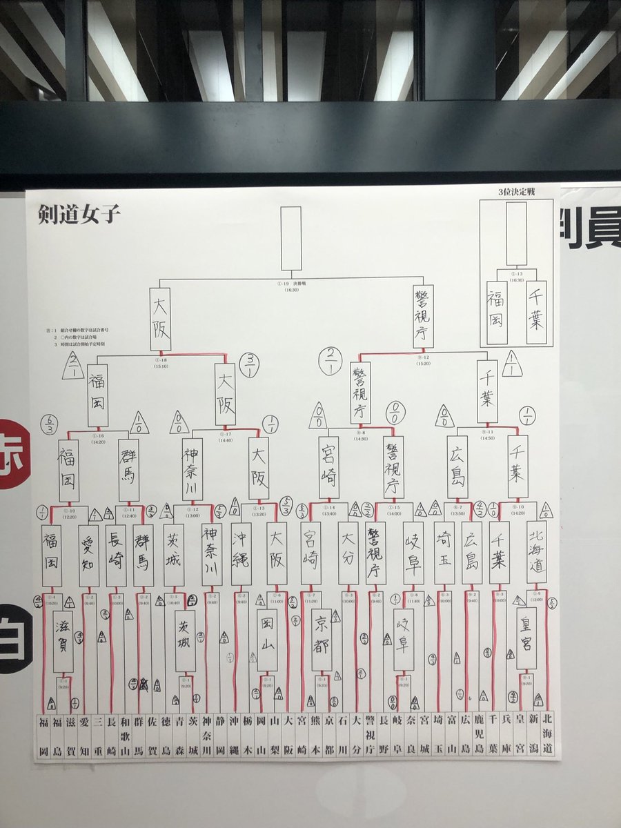 #中央大学剣道部　警察大会、これから決勝戦と3位決定戦。審判、監督、選手いずれも中大の先輩が登場されます