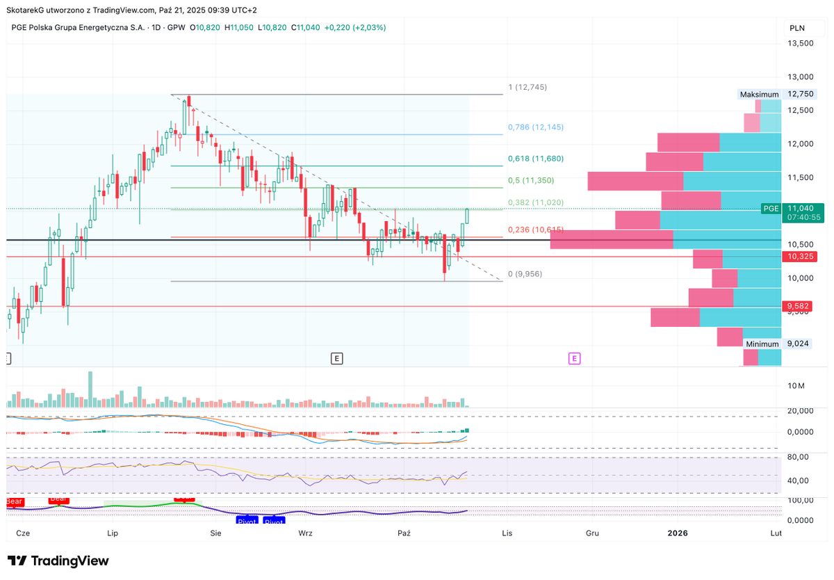 SkotarekG's tweet image. Wczorajszy mocniejszy wzrost na #PGE jest kontynuowany dzisiaj. Kurs wybija linię trendu spadkowego. Pierwszy opór to okolica 11 zł, z którym obecnie walczymy, kolejnym to poziom 11,35 zł, co według profilu wolumenu może stanowić pewny opór. Z pozytywnych newsów jesteśmy powyżej