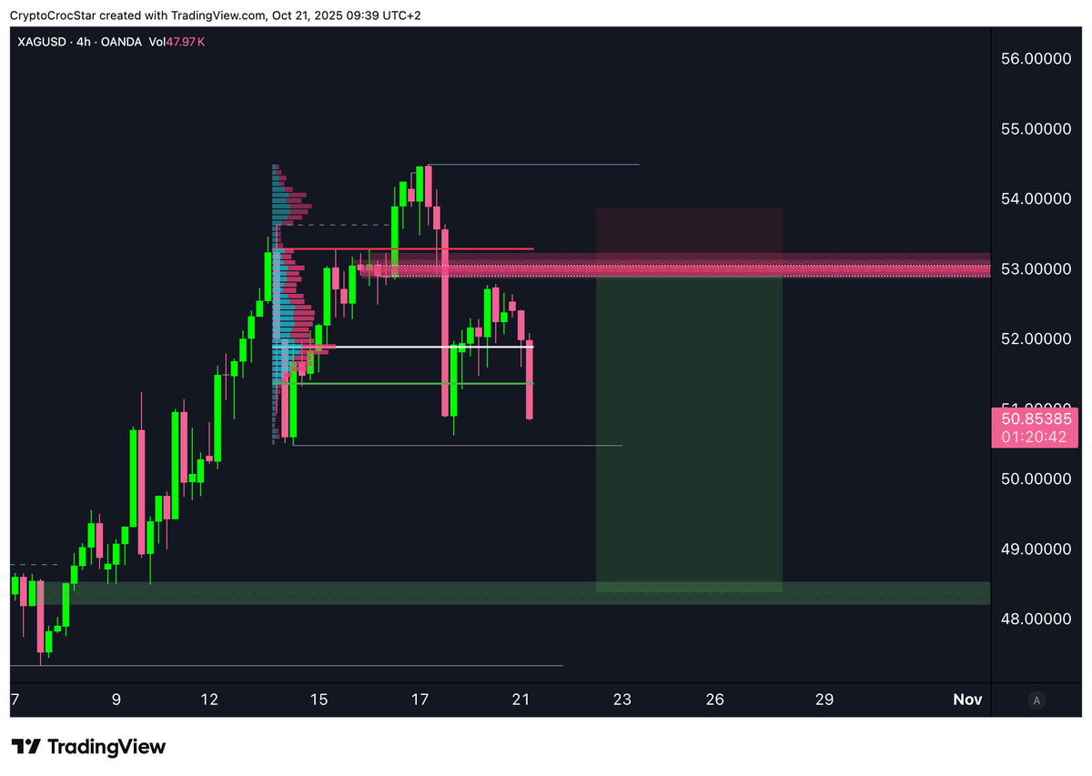 crypto_crocstar's tweet photo. $XAG
The 53 region looks like an interesting zone. 🎯
Lots of HTF and MTF hidden levels in confluence with Fib and VP.
Alarms set, now it's time to be patient.🧠 https://t.co/0RqcI1NWf2