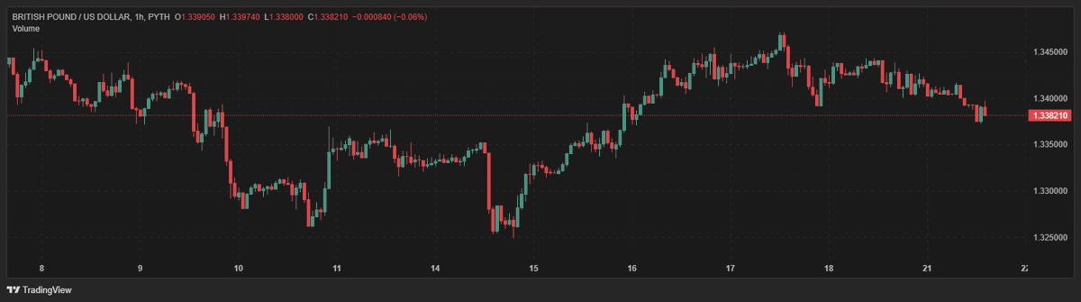 cxmrondlls's tweet image. 今天下午我在 VOOI 上试了一笔 英镑 (GBP) 永续合约多单 x500 杠杆,
想和大家简单聊聊这次体验 ... 又快、又顺、还挺爽的。
1️⃣ 市场背景
英镑兑美元最近在 1.3335 附近打出一个“双底”,
现在价格在 1.3390 左右震荡上行。
短线趋势偏多,RSI 从超卖区上升,MACD 刚刚金叉。…