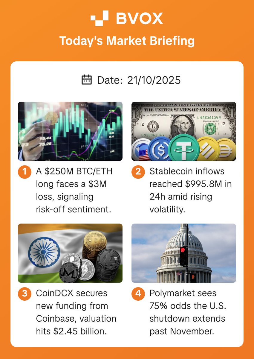 🚀 BVOX Daily Crypto Brief | Oct 21, 2025

📊 Market Snapshot

Bitcoin (BTC): $108,717 (+1.77%)
Ethereum (ETH): $3,961 (+2.35%)
Sentiment Index: 30 — Fear

📰 Today’s key highlights 👇

#BVOX #CryptoNews #Bitcoin #Ethereum #Web3