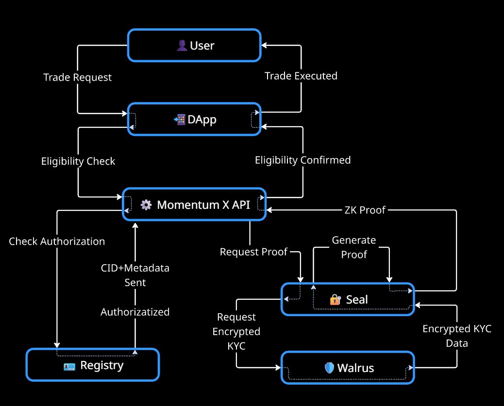 [Momentum X – RWA]

When it comes to liquidity provision and DEX functionality,
<a href="/MMTFinance/">MomentumⓂ️Ⓜ️T</a> doesn’t appear vastly different from other infrastructures that also utilize CLMM (Concentrated Liquidity Market Maker).

However, what truly differentiates Momentum from other DEXs is its