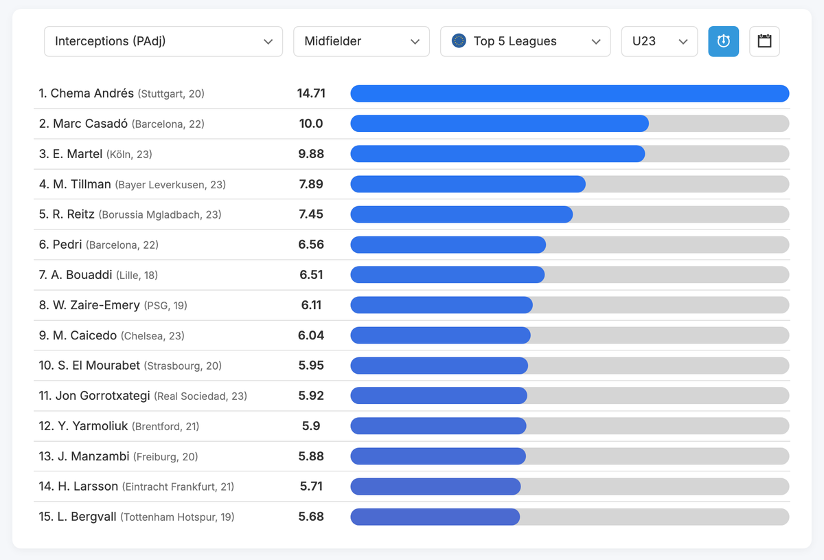DataMB_'s tweet image. 🇪🇺 Top 5 League U23 Midfielders : Interceptions (PAdj)

🥇 Chema Andrés (Stuttgart, 20) — 14.71
🥈 Marc Casadó (Barcelona, 22) — 10.0
🥉 E. Martel (Köln, 23) — 9.88
🏅 M. Tillman (Bayer Leverkusen, 23) — 7.89
🏅 R. Reitz (Mgladbach, 23) — 7.45

📊 datamb.football