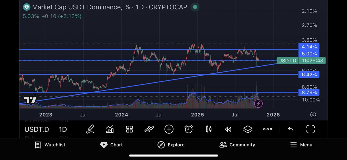 Crypto Bear or Bull? Let’s stay professional and kill the FUD.

This trendline represents the end-of-2024 trend,same structure hold the biggest liquidation event

As long as we hold this line, it signals continuation of the bullish trend.

Hold the line crypto bull run continues.