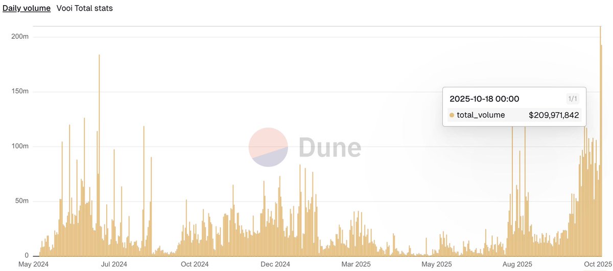 They called it hype. They called it noise.

But on October 18th, Vooi (@Vooi_io) silenced all of them, clocking over $209M in one day of trading volume.

This wasn’t some seasonal uptick.

It was an all-time high. A final warning to those still on the fence.

The real ones never