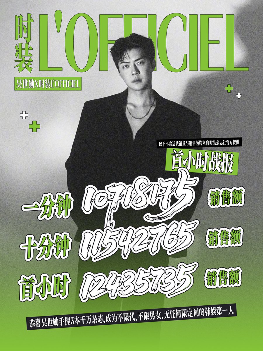 Ohsehunbar's tweet image. Until 13:30CST, SEHUNxLOFFICIEL new magazine has reached 191,319 copies and 12,435,735 yuan for the first hour record.

This has already broken the 24 hours magazine copies/revenues of all other kpop artists. 

Congrats to Sehun!!!! Let’s see if Sehun can break his own record…