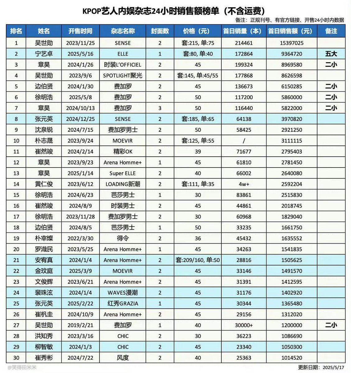 Ohsehunbar's tweet image. Until 13:30CST, SEHUNxLOFFICIEL new magazine has reached 191,319 copies and 12,435,735 yuan for the first hour record.

This has already broken the 24 hours magazine copies/revenues of all other kpop artists. 

Congrats to Sehun!!!! Let’s see if Sehun can break his own record…