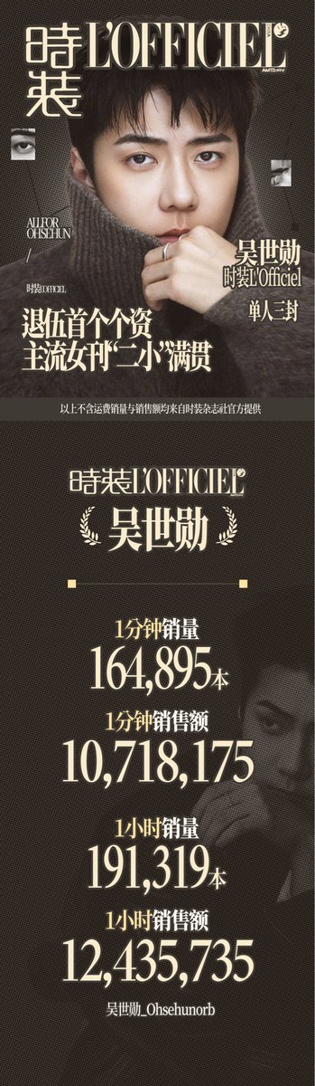 Ohsehunbar's tweet image. Until 13:30CST, SEHUNxLOFFICIEL new magazine has reached 191,319 copies and 12,435,735 yuan for the first hour record.

This has already broken the 24 hours magazine copies/revenues of all other kpop artists. 

Congrats to Sehun!!!! Let’s see if Sehun can break his own record…