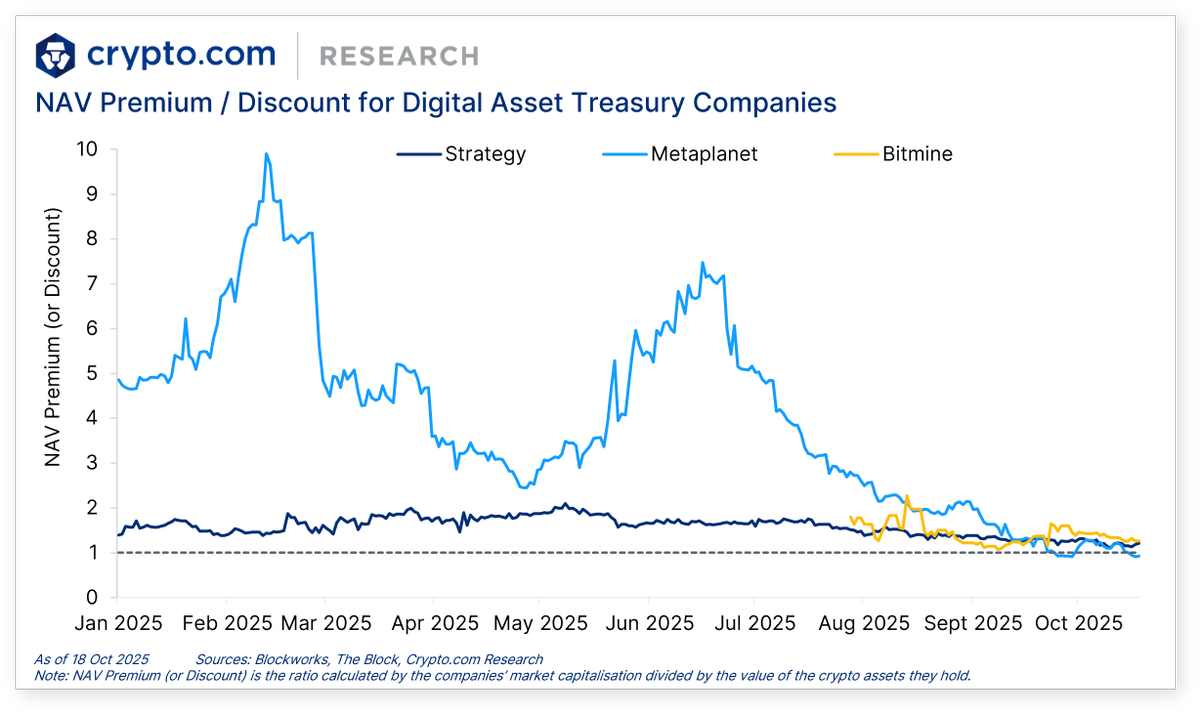 NAV Premium/Discount Chart for Digital Asset Treasury Companies