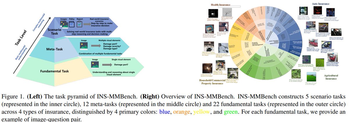 cw_lin928's tweet image. 🎉Excited to present our paper  at @ICCVConference, co-authored with @Bruce_Lyu17 , @JieboLuo and Xian Xu: “INS-MMBench: A Comprehensive Benchmark for Evaluating LVLMs&apos; Performance in Insurance”  ! 
Catch us at Poster Session 2 — Exhibit Hall 1, Booth #838, on Oct 21, 3–5 PM🌺