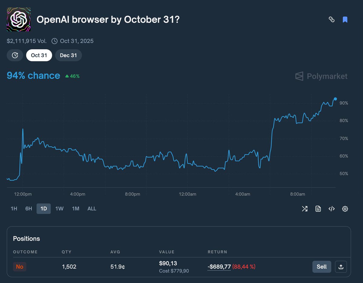 python_dao's tweet image. WOW, THESE INSIDERS ARE CREATING SOME KIND OF MESS
I just woke up and saw that @Polymarket “OpenAI browser will be released before October 31” jumped from 64% to 94% for the “YES” option
That's just crazy, I admit I was wrong to bet on “NO”
But I will watch further to see how…