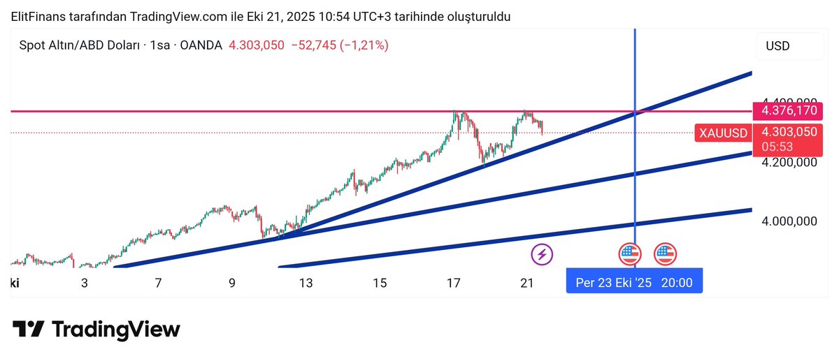 Gümüş ons kısada trend ihlali ve düşen direnç altında görüntü olumsuzluk sergiliyor. Rasyo, direncimiz artık destek konumunda. Altında takip edeceğimiz trendi ve diğer enstrümanların olası senaryolarını dün yayında konuştuk.
#xagusd #xauxag #xauusd