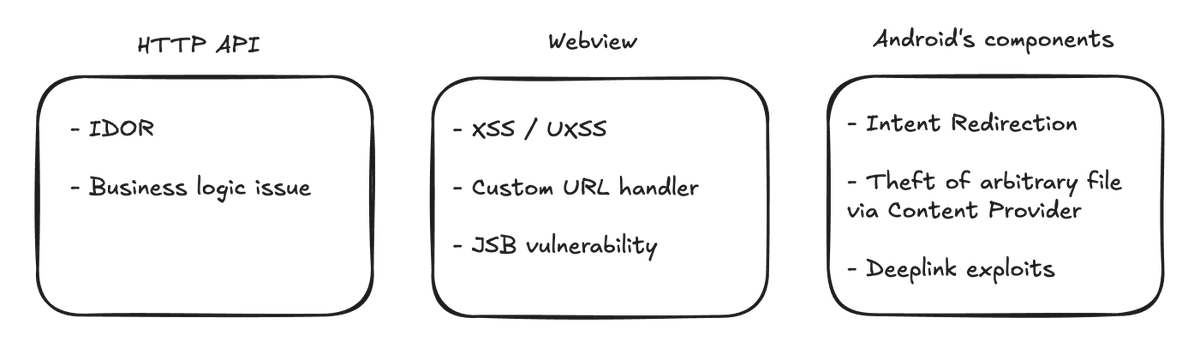 androidmalware2's tweet image. Account takeover in Android app via JavaScript bridge

A misconfigured addJavascriptInterface + flawed domain validation + javascript:// trick, enabled full cookie exfiltration via WebView.
Exploit chain: JSB dispatcher → file access handler → bypass via newline injection