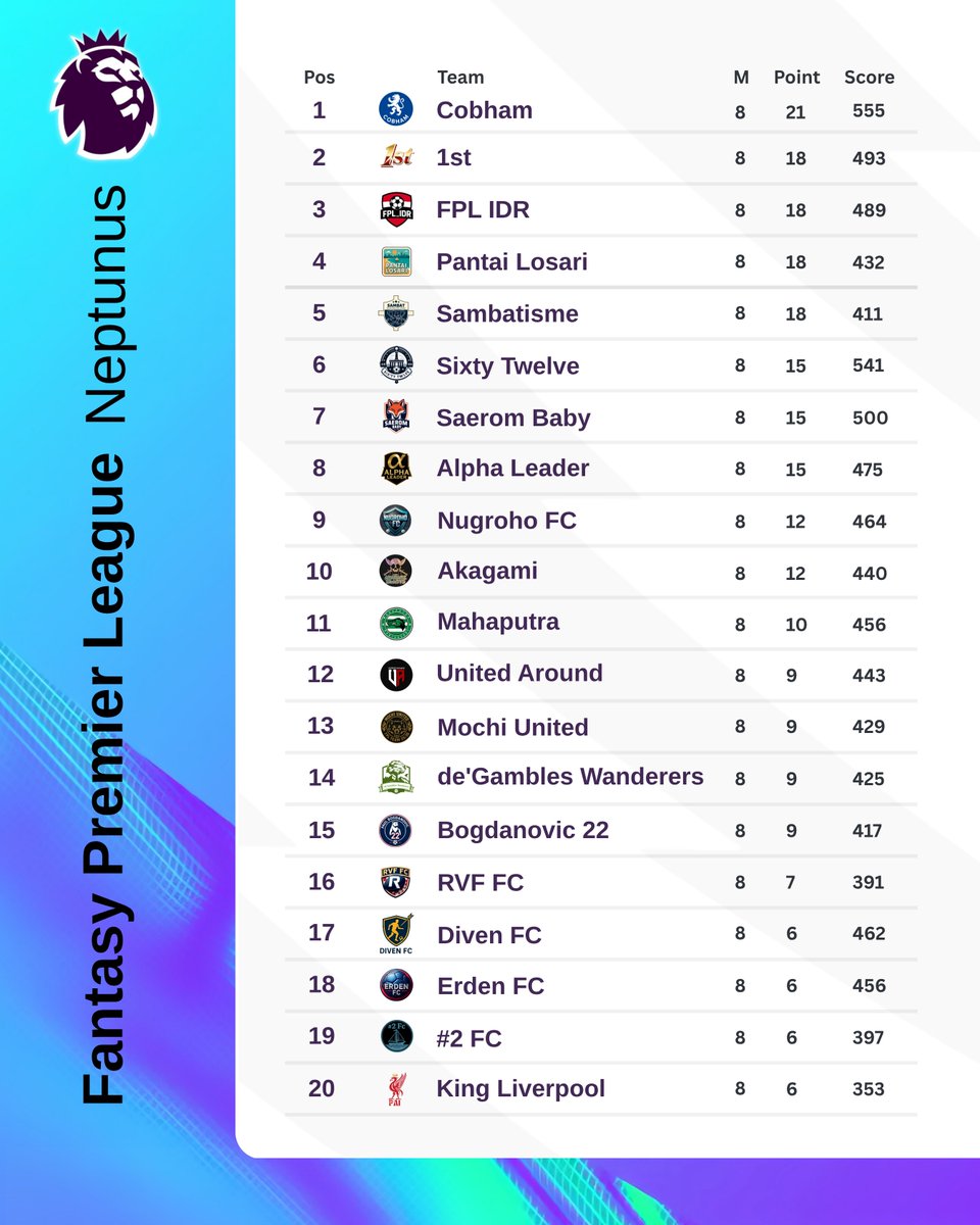 fplsaturnus's tweet image. Klasemen FPL Neptunus pekan ke 8 :

🟢 Mochi United (+5) kenaikan 
klasemen tertinggi di pekan ke 8.
🟢 Sambatisme semakin dekat di Zona Jupiter
🔴 Diven, Erden, #2FC dan King Liverpool masih belum berada di tren positif