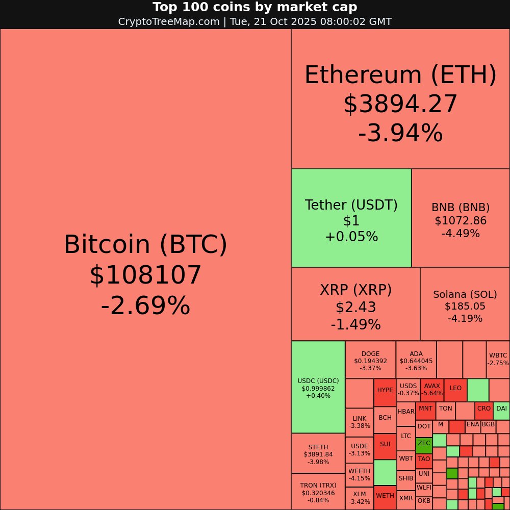CryptoTreeMap's tweet image. CryptoTreeMap.com
Crypto market:
$COAI +24.03% 🚀
$HASH +7.06% 📈
$ZEC +6.68% 📈
$PAXG +4.25% 📈
$ASTER -10.18% 📉
$MNT -7.15% 📉
#COAI #HASH #ZEC #PAXG #ASTER #MNT #Bitcoin #Ethereum #crypto #NFT #META #web3