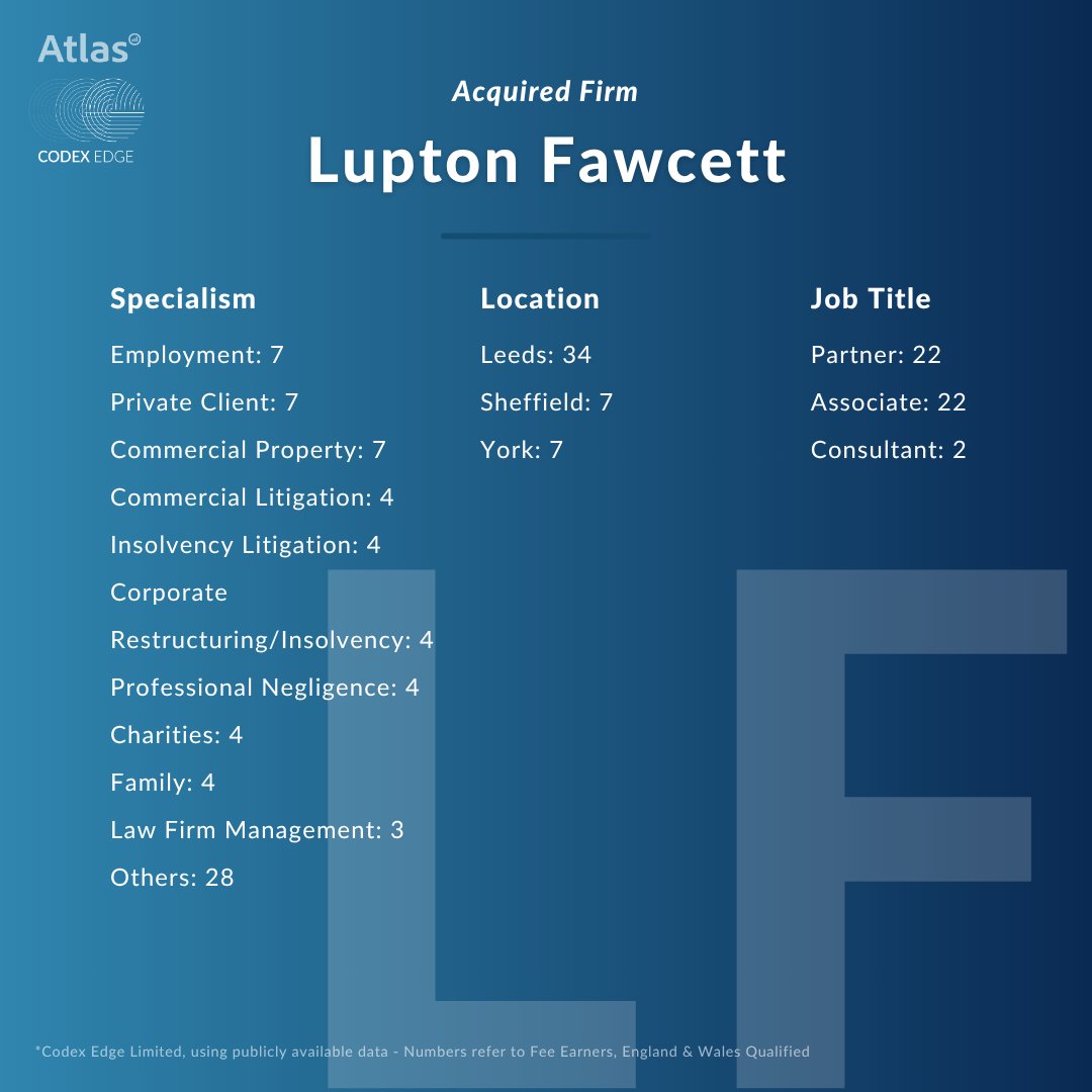 CodexEdge's tweet image. Flint Bishop accelerates national growth with strategic acquisition of Lupton Fawcett
Flint Bishop press release: lnkd.in/e6kPjpQg
#LegalExpansion #LawFirmMergers #UKLaw #StrategicGrowth #LegalTech #ATLASbyCodexEdge #LegalAnalytics #ATLAS #CodexEdge