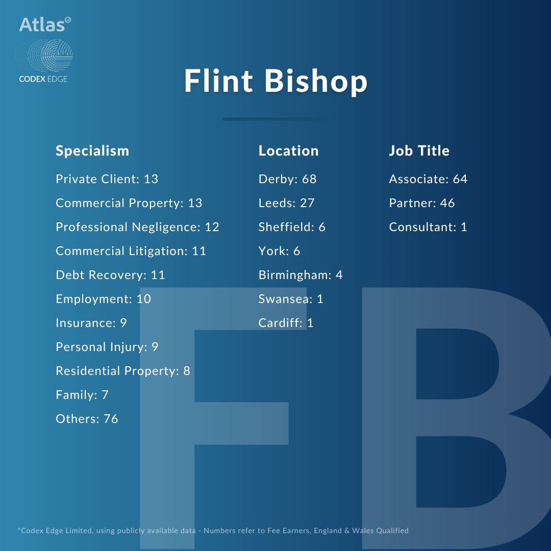 CodexEdge's tweet image. Flint Bishop accelerates national growth with strategic acquisition of Lupton Fawcett
Flint Bishop press release: lnkd.in/e6kPjpQg
#LegalExpansion #LawFirmMergers #UKLaw #StrategicGrowth #LegalTech #ATLASbyCodexEdge #LegalAnalytics #ATLAS #CodexEdge