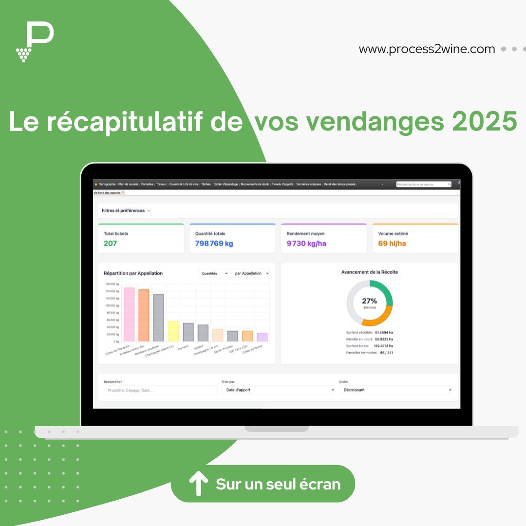 Besoin d’une synthèse de vos vendanges 2025 ?
Avec P2W, la quantité totale récoltée &amp; l'ensemble de vos tickets d'apports sont centralisés sous forme d'un tableau de bord intuitif pour comparer vos rendements avec 2024 &amp; anticiper au mieux les actions terrain pour l'année à venir