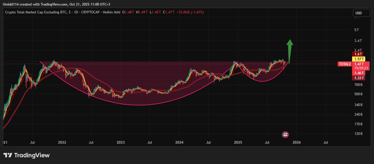 Umidd114's tweet photo. Total2 #CryptoMarket #Altseason2025 #cryptocurrencies https://t.co/d19h14lZr1