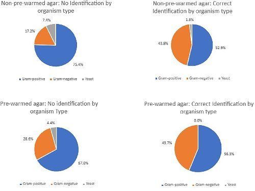 MicrobioSoc's tweet image. Hot chocolate: pre-warming chocolate agar improves correct organism identification from choc drop by 16.1%. Published Open Access and fee-free in JMM using a Publish and read agreement: doi.org/10.1099/jmm.0.… #JMedMicro #PublishAndRead