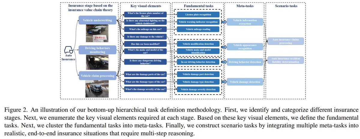 cw_lin928's tweet image. 🎉Excited to present our paper  at @ICCVConference, co-authored with @Bruce_Lyu17 , @JieboLuo and Xian Xu: “INS-MMBench: A Comprehensive Benchmark for Evaluating LVLMs&apos; Performance in Insurance”  ! 
Catch us at Poster Session 2 — Exhibit Hall 1, Booth #838, on Oct 21, 3–5 PM🌺