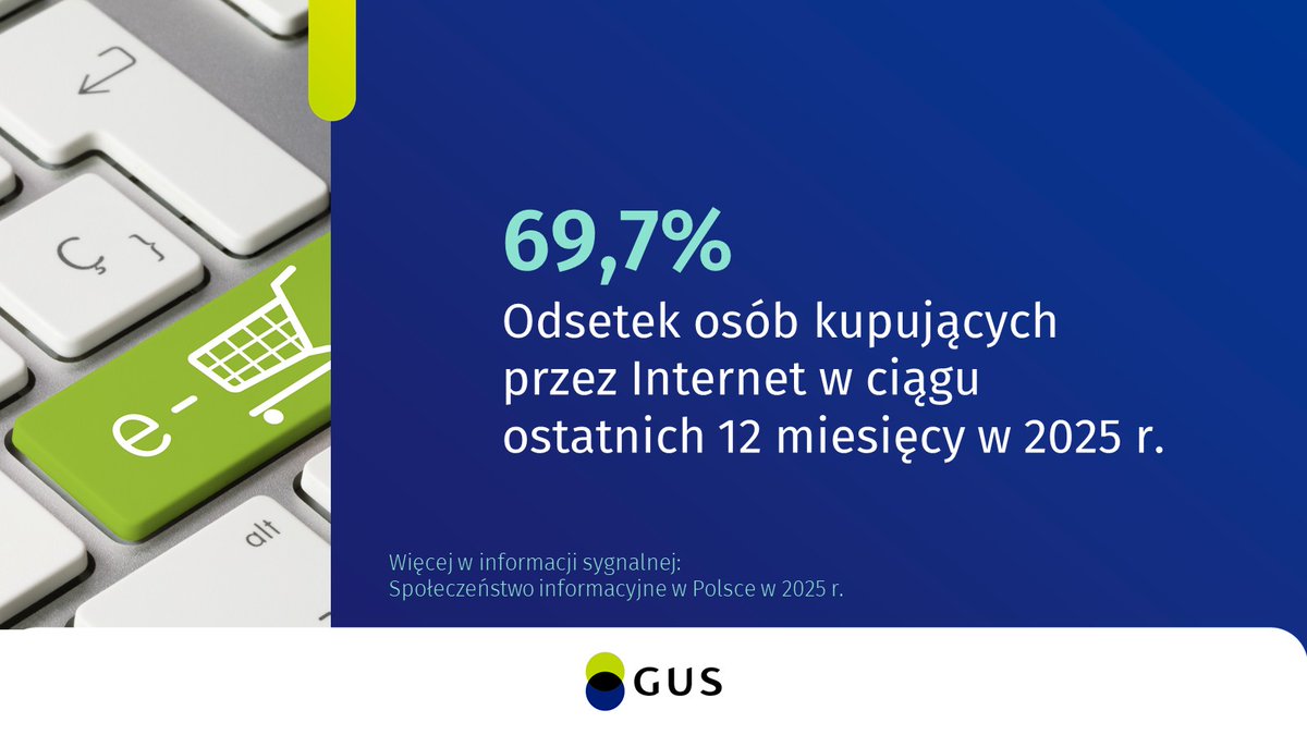 W 2025 r. 96,2% gospodarstw domowych posiadało dostęp do Internetu, +0,3% r/r.

🔗 tinyurl.com/wfzyfxye

#GUS #statystyki #internet #SpoleczenstwoInformacyjne