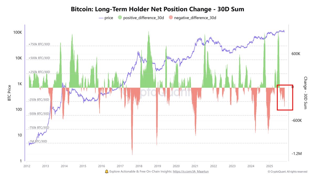 coinbureau's tweet image. 🚨LONG-TERM HOLDERS DUMPING!

Over 337,300 $BTC offloaded in the past 30 days — the largest sell pressure from HODLers in a month.