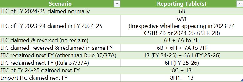 GSTN clears long-standing doubts on ITC reporting in GSTR-9 (via FAQs released 16 Oct 2025)

The FAQs cover Rule 37/37A reversals, reclaims, 8C/8H adjustments &amp; Table 13 inclusions.

Here's a summary of the entire reporting mechanism: