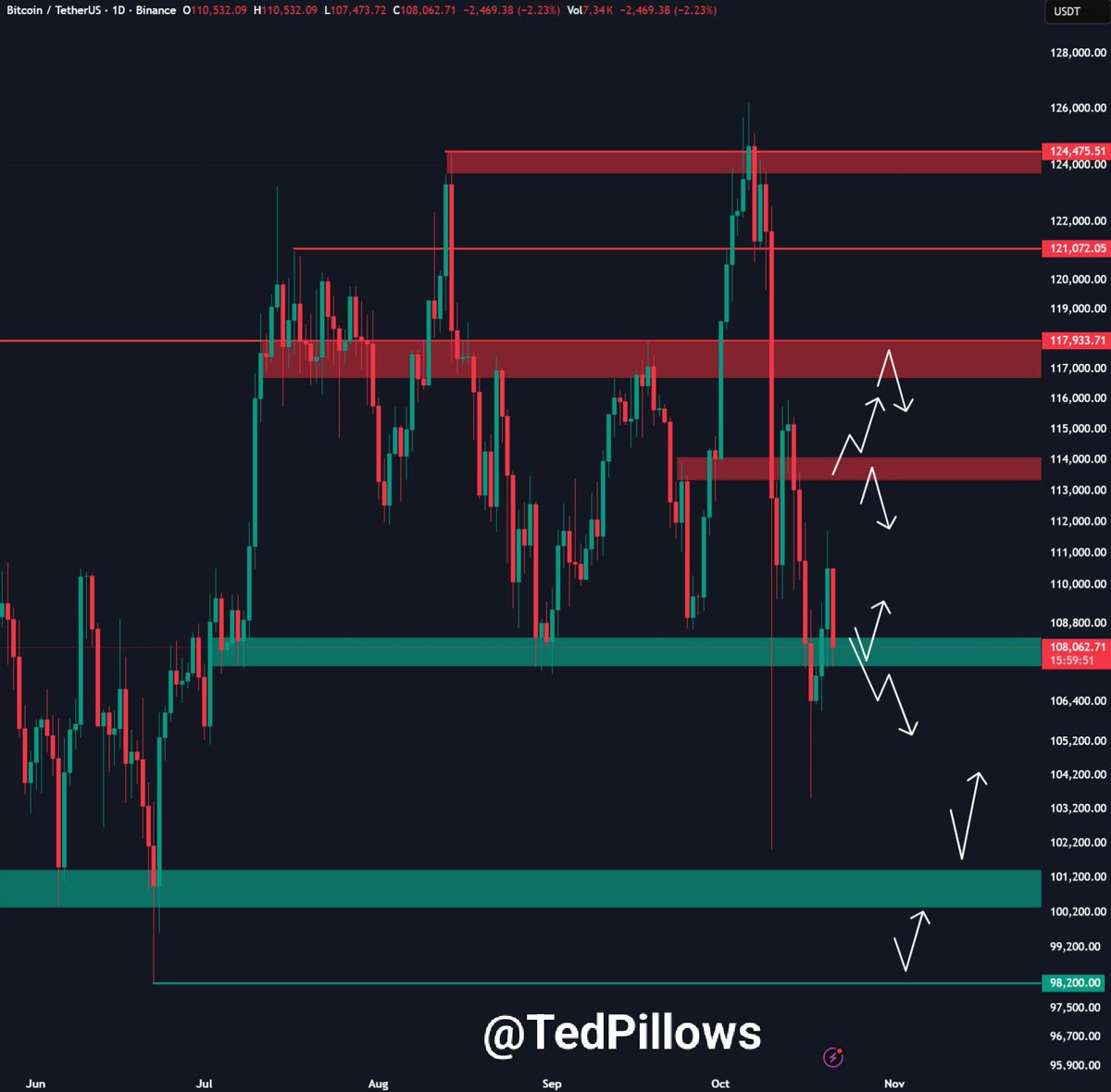 BTC is now at a key support level. If $107,000-$108,000 support level  holds, a bounceback could happen. If Bitcoin loses this level, it could  drop towards $100,000 in the coming days.