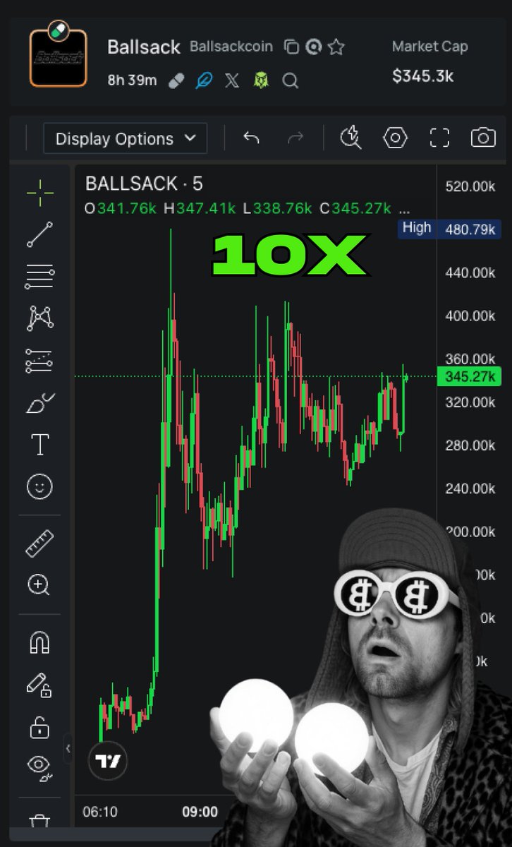 atmdotday's tweet image. Degen checklist:
✅ Name too stupid to ignore
✅ Pumped hard
✅ One or more ATM.DAY algos confirmed it

$BALLSACK hit $480K ATH:

PumpFun Algo – $47.8K → ~10x
OG Algo v2.0 – $108.1K → ~4.4x
OG Algo – $309.1K → ~1.5x

The market’s alive – but it moves fast.…
