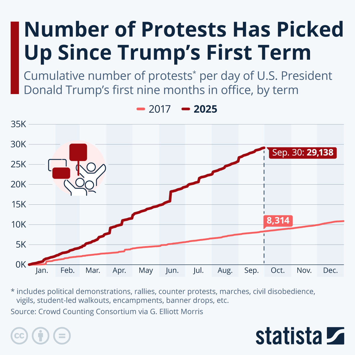 📟STATISTA: Aumento esponenziale delle proteste politiche durante il mandato di Trump nel 2023 rispetto al 2017