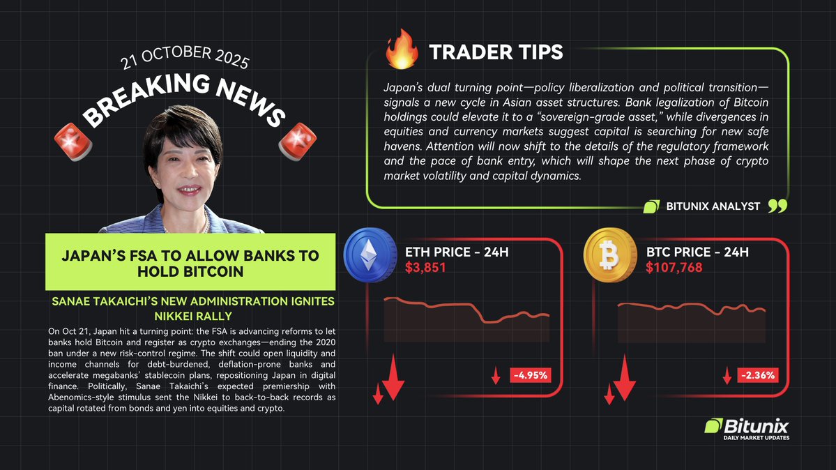 BitunixOfficial's tweet image. Japan’s FSA gives the green light for banks to hold $BTC 🏦

Sanae Takaichi’s new administration sets the stage for massive financial reform. 

Could this be Asia’s next crypto boom? 💥
#Bitcoin #Japan #Crypto #Bitunix