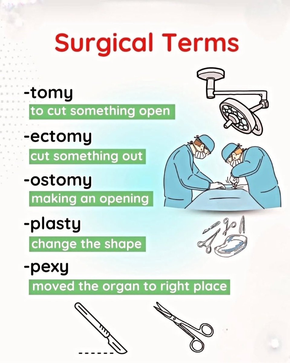 Surgical Terminology .....
