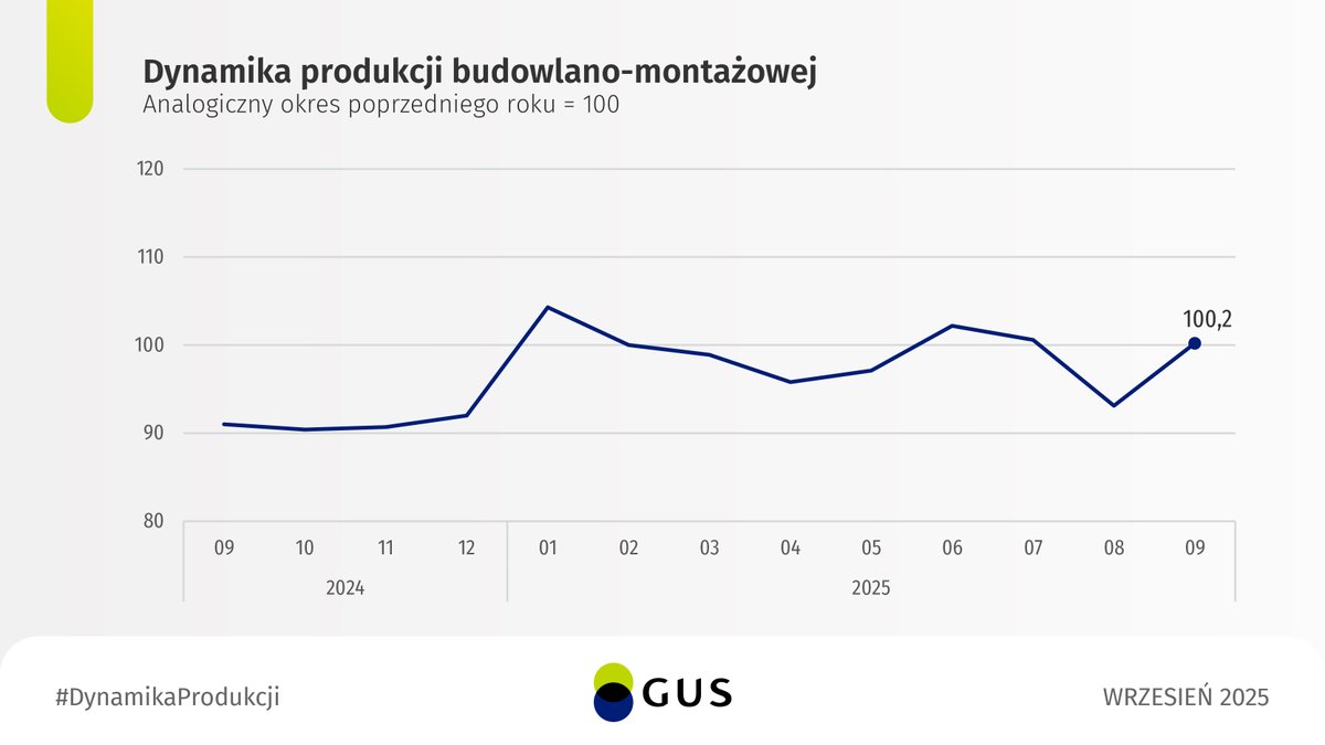Według wstępnych danych produkcja budowlano-montażowa we wrześniu 2025 r. była wyższa o 0,2% r/r. Po wyeliminowaniu wpływu czynników o charakterze sezonowym spadek wyniósł 2,2%.  

🔗 tinyurl.com/yx7z2d98 

#GUS #statystyki #gospodarka #produkcja #budownictwo
