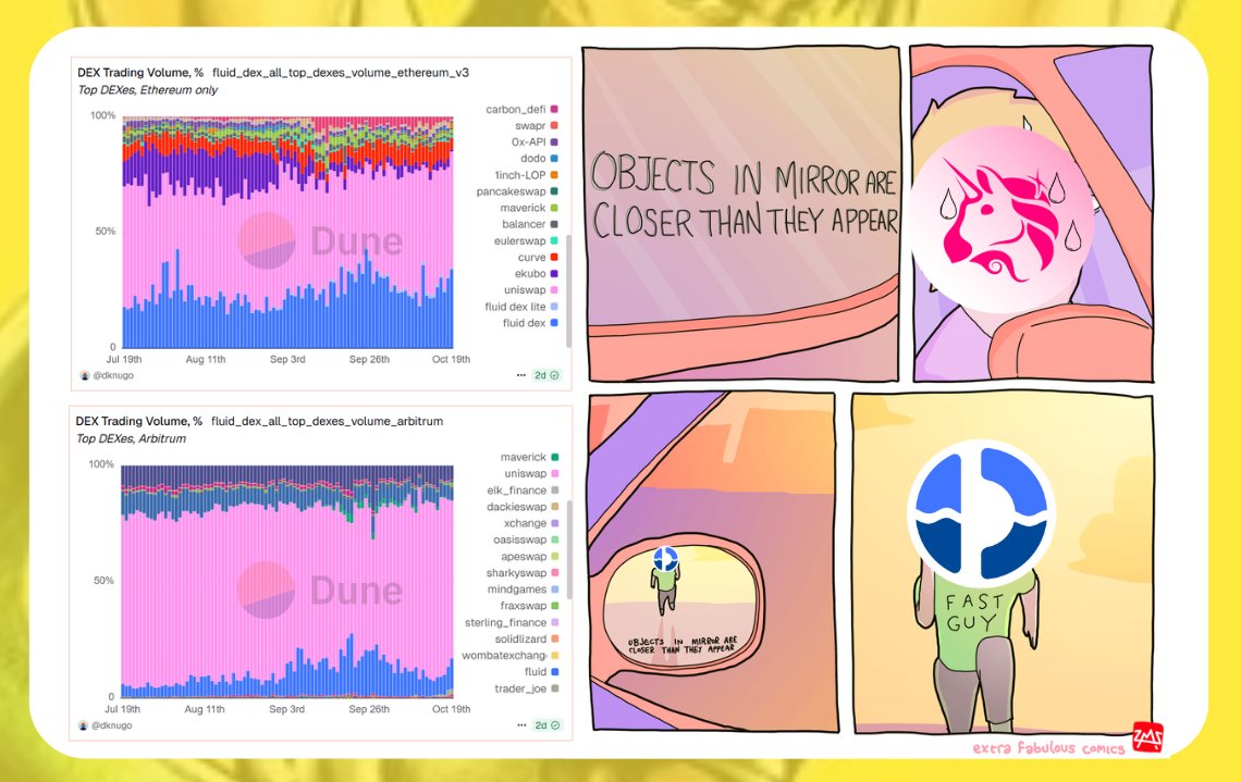 JoestarCrypto's tweet image. Si Uniswap était un conducteur on pourrait sentir sa transpiration en ce moment
@0xfluid qui grignote le marketshare d'Uniswap % par % sur Ethereum ET Arbitrum mdr c'est juste une question de temps avant le flippening
Et c'est pas un hasard, c'est juste une tech innovante qui…