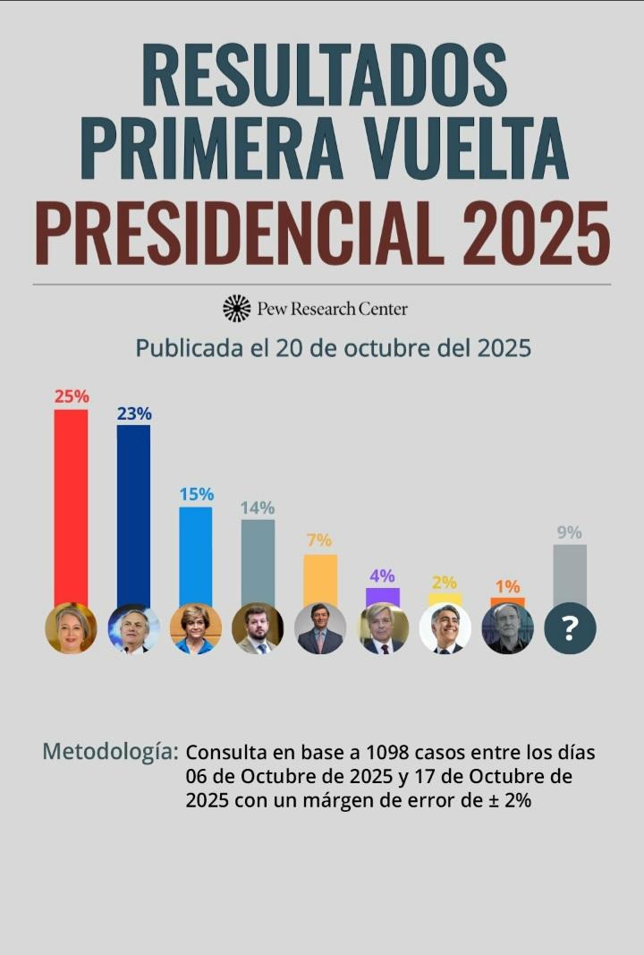 Fuente: Pew Research Center 
 (* 24 dias de la elección ).