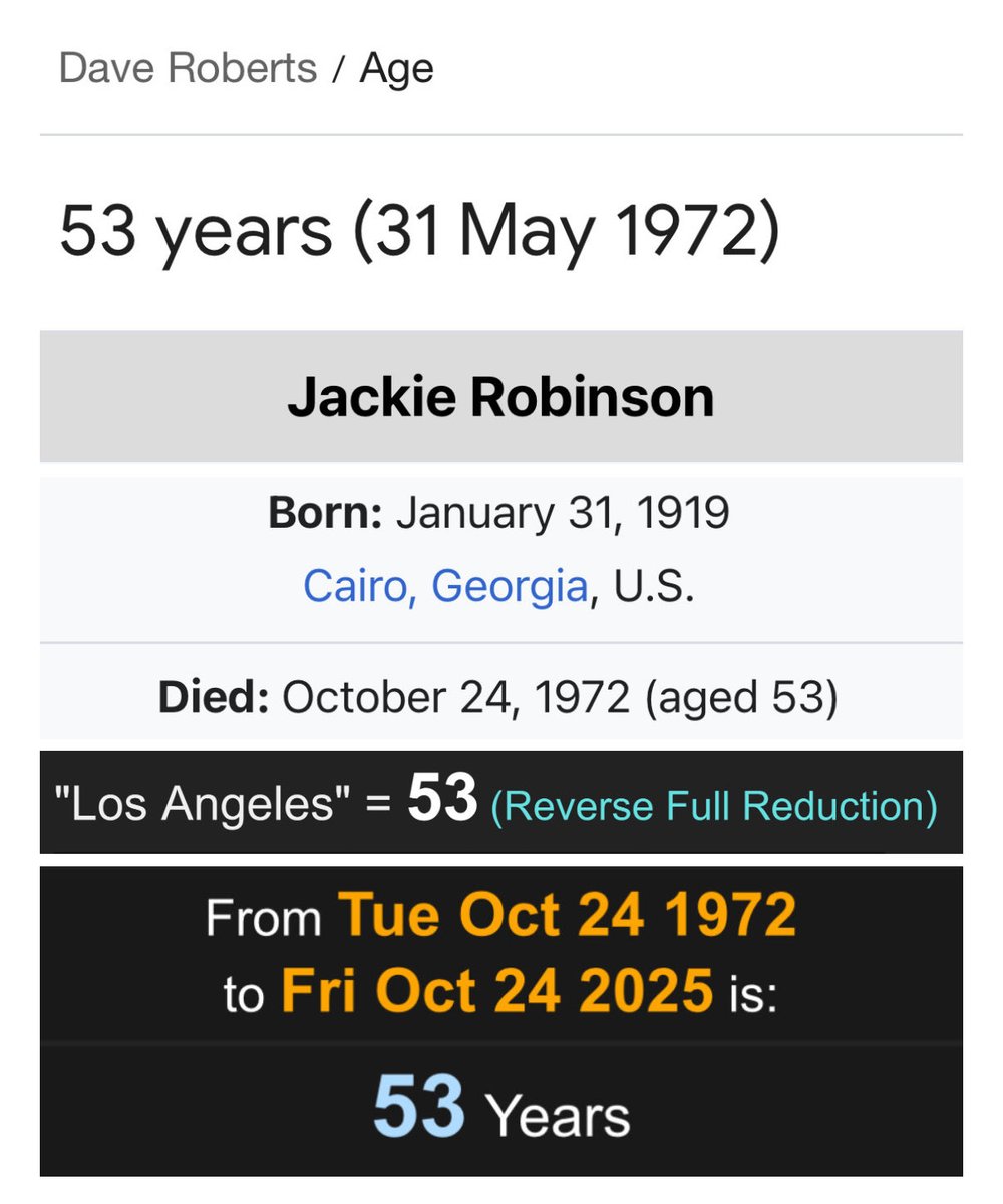 Dave Roberts is 53, and Los Angeles can win the World Series which begins on the 53-year anniversary of former Dodgers Champion, Jackie Robinson dying aged 53.

“Los Angeles” = 53

Roberts can pick up his 69th playoff win to go back-to-back 69 years after Jackie Robinson won his